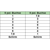 InLine® Nullmodemkabel, 9pol Buchse / Buchse, 2m,...